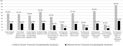 Examining the Research Criteria for Traumatic Encephalopathy Syndrome in Middle-Aged Men From the General Population Who Played Contact Sports in High School
